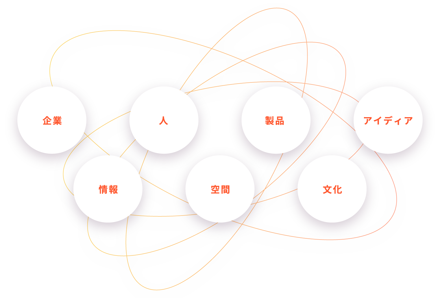 企業 人 製品 アイディア 情報　空間 文化