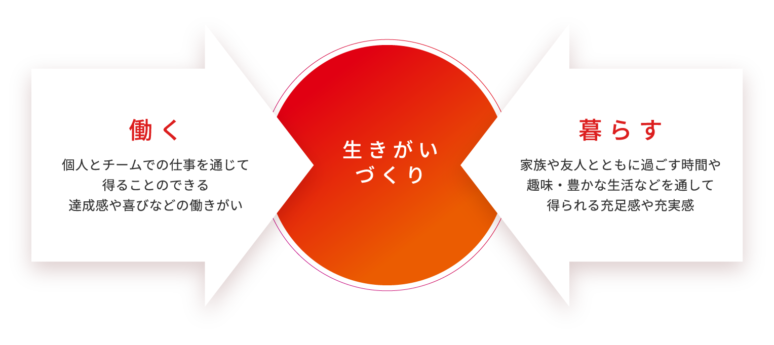 生きがいづくり 働く 個人とチームでの仕事を通じて得ることのできる達成感や喜びなどの働きがい 暮らす 家族や友人とともに過ごす時間や趣味・豊かな生活などを通して得られる充足感や充実感