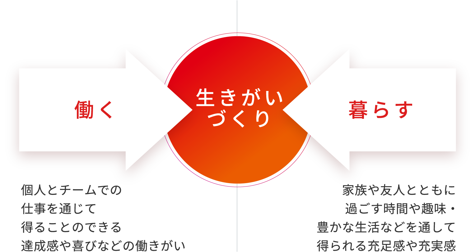 生きがいづくり 働く 個人とチームでの仕事を通じて得ることのできる達成感や喜びなどの働きがい 暮らす 家族や友人とともに過ごす時間や趣味・豊かな生活などを通して得られる充足感や充実感