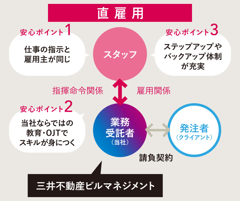 三井不動産ビルマネジメントとの直雇用。仕事の指示と雇用主が同じで安心。ステップアップやバックアップの体制が充実し、当社ならではの教育・OJTでスキルが身につきます。スタッフと業務委託者（当社）は指揮命令関係・雇用関係にあり、業務委託者（当社）と発注者（クライアント）は請負関係にあります。