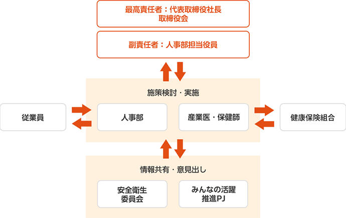 健康経営体制図